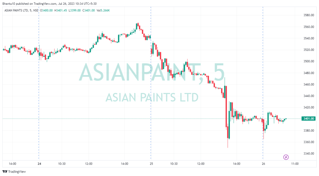 Asian Paint Share Price Today's: Net Profit Jump 52% in Q1 FY24 2 Asian Paint Share Price