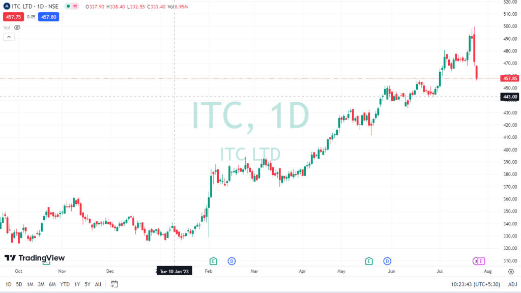 ITC Share Price Fell