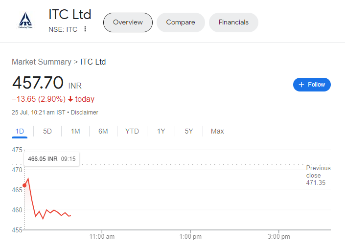 ITC Share Price Fell Chart