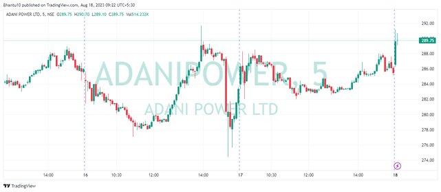 Adani Power Share Chart