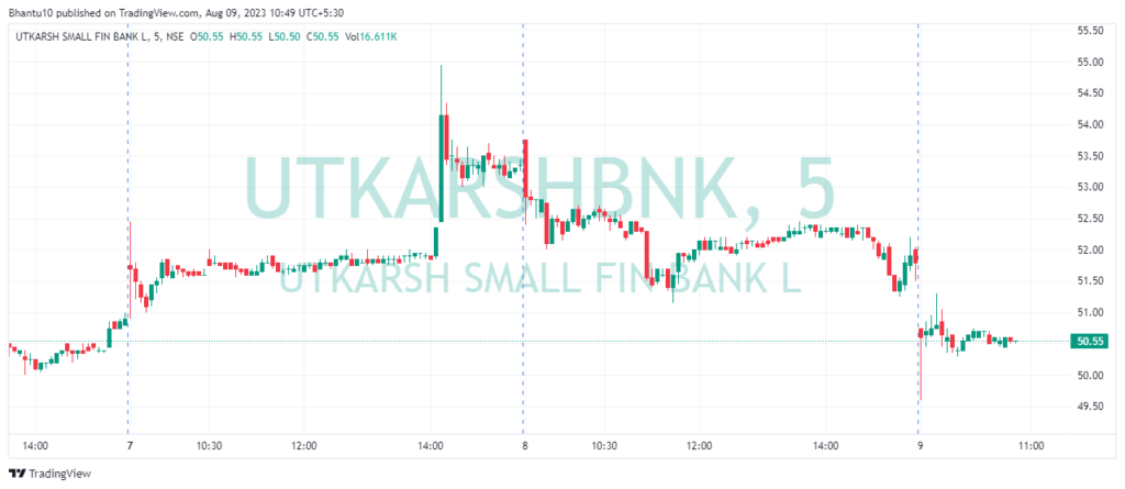 Utkarsh Small Finance Bank IPO Share Price